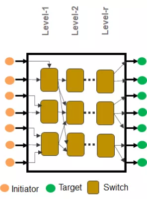 Non-coherent Network-on-chip (NoC) IP Block Diagram