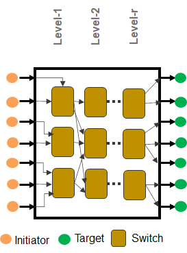 Block Diagram -- Non-coherent Network-on-chip (NoC) IP 