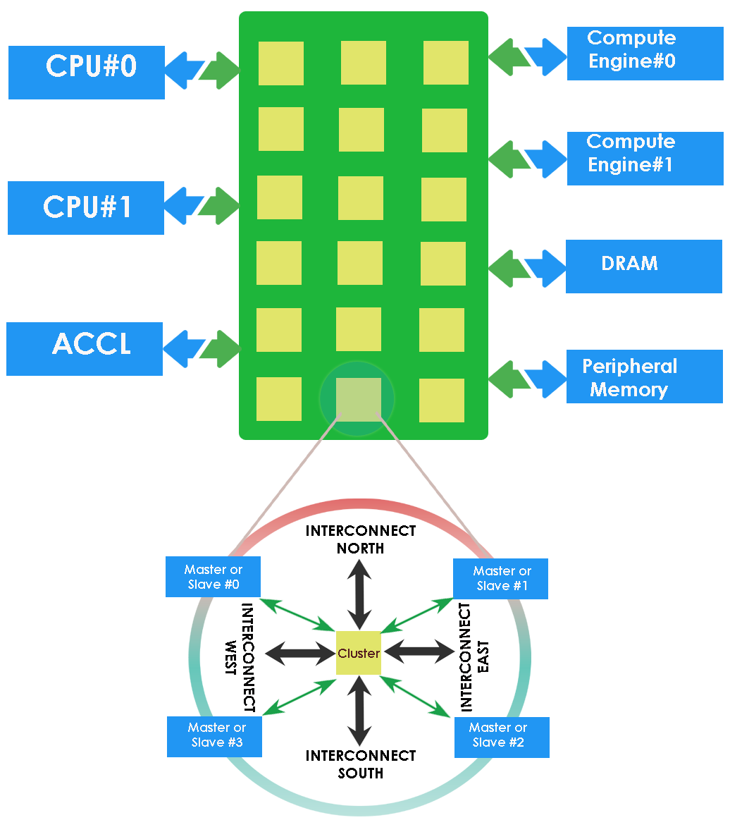 Block Diagram -- Coherent Network-on-chip (NoC) IP 