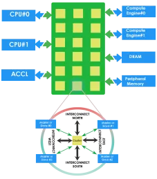 Block Diagram -- Coherent Network-on-chip (NoC) IP 