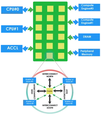 Coherent Network-on-chip (NoC) IP Block Diagram