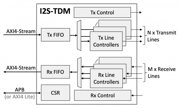 Block Diagram -- I2S/TDM Multichannel Audio Transceiver 