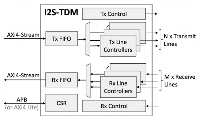 I2S/TDM Multichannel Audio Transceiver Block Diagram