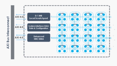 Block Diagram -- Neuromorphic Processor IP 