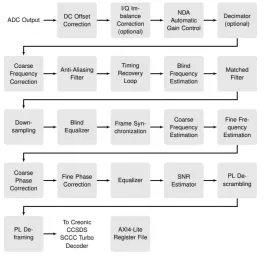 Block Diagram -- CCSDS 131.2 Wideband Demodulator 