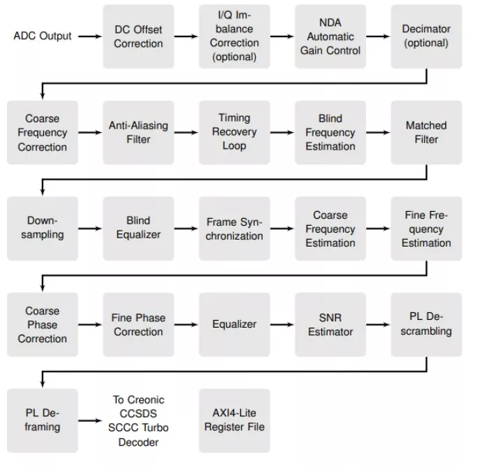 CCSDS 131.2 Wideband Demodulator Block Diagram