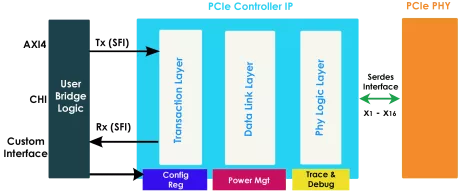 Block Diagram -- PCIe Gen6 Controller 