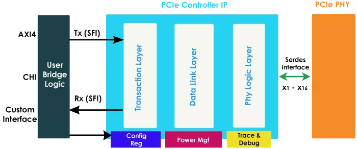 PCIe Gen6 Controller Block Diagram