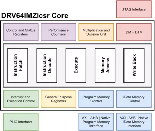 Block Diagram -- 64-bit RISC-V CPU with M, Zicsr extensions and External Debug support 