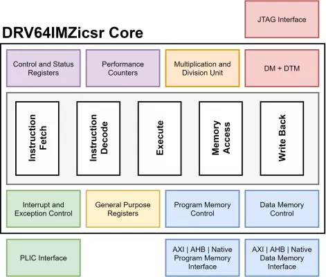 64-bit RISC-V CPU with M, Zicsr extensions and External Debug support Block Diagram