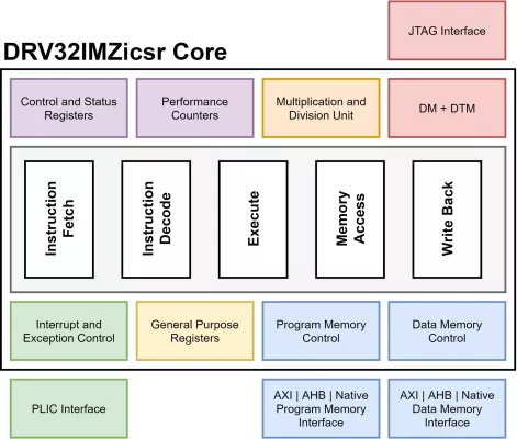 32-bit RISC-V CPU with M, Zicsr extensions, and External Debug support Block Diagram