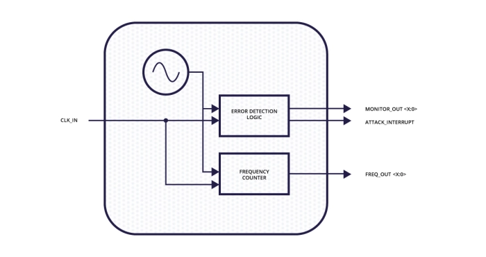 Clock Attack Monitor Block Diagram