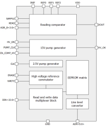 Block Diagram -- 1024-bit EEPROM IP with configuration 32p2w16bit 