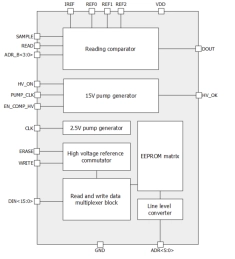 Block Diagram -- 1024-bit EEPROM IP with configuration 32p2w16bit 