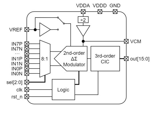 Block Diagram -- 16-bit Sigma Delta ADC 