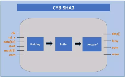 Block Diagram -- Secure Hash Algorithm-3 (SHA-3) 