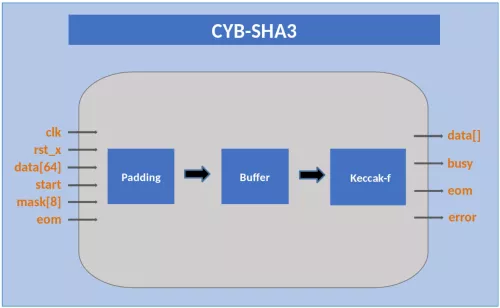 Secure Hash Algorithm-3 (SHA-3) Block Diagram