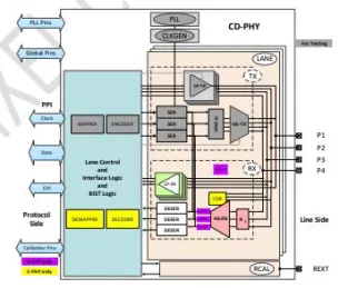 Block Diagram -- MIPI C-PHY/D-PHY Combo CSI-2 RX+ IP (6.0Gsps/trio, 4.5Gbps/lane) in TSMC N6 