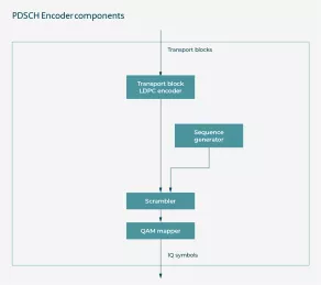 Block Diagram -- PDSCH Encoder for 3GPP 5G NR 