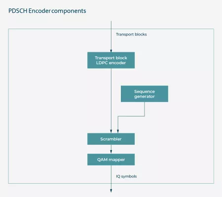 PDSCH Encoder for 3GPP 5G NR Block Diagram