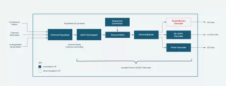 Block Diagram -- PUSCH Equalizer for 3GPP 5G NR 