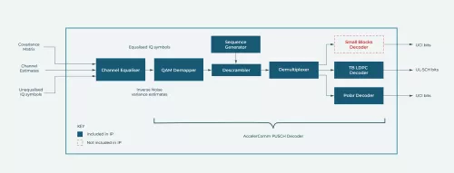 PUSCH Equalizer for 3GPP 5G NR Block Diagram