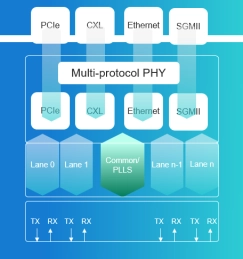 Block Diagram -- PHY for PCIe 5.0 and CXL 