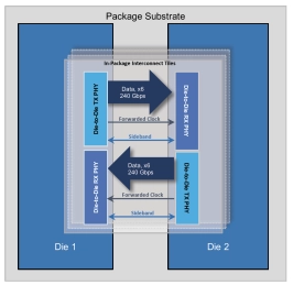 Block Diagram -- 40G UltraLink D2D PHY 