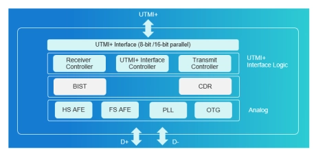 Block Diagram -- USB 2.0 PHY 