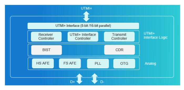 USB 2.0 PHY Block Diagram