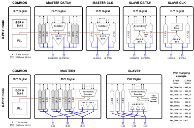 Block Diagram -- MIPI C-PHY TRx / MIPI D-PHY TRx Combo PHY 5nm 