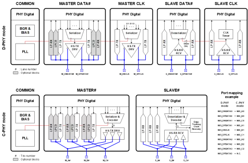 MIPI C-PHY TRx / MIPI D-PHY TRx Combo PHY 5nm Block Diagram