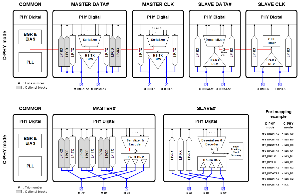 Block Diagram -- MIPI C-PHY TRx / MIPI D-PHY TRx Combo PHY 4nm 