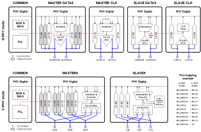 Block Diagram -- MIPI C-PHY TRx / MIPI D-PHY TRx Combo PHY 5nm 