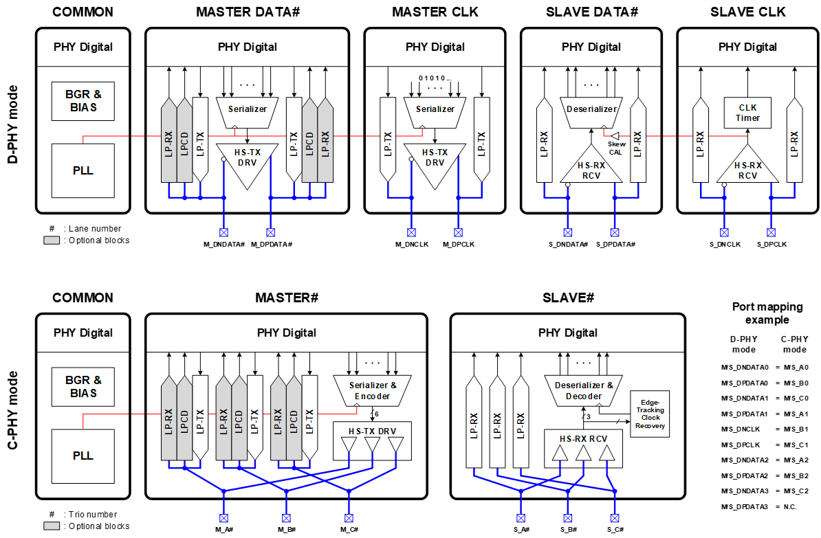 Block Diagram -- MIPI C-PHY TRx / MIPI D-PHY TRx Combo PHY 5nm 