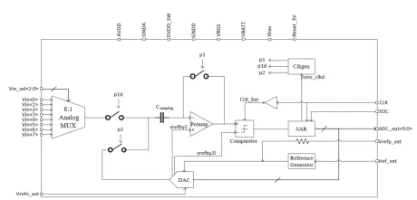 Block Diagram -- Low-Power 10-bit 4-channel SAR ADC  