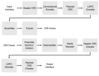 Block Diagram -- SDA OCT V3.0 Encoder and Decoder 