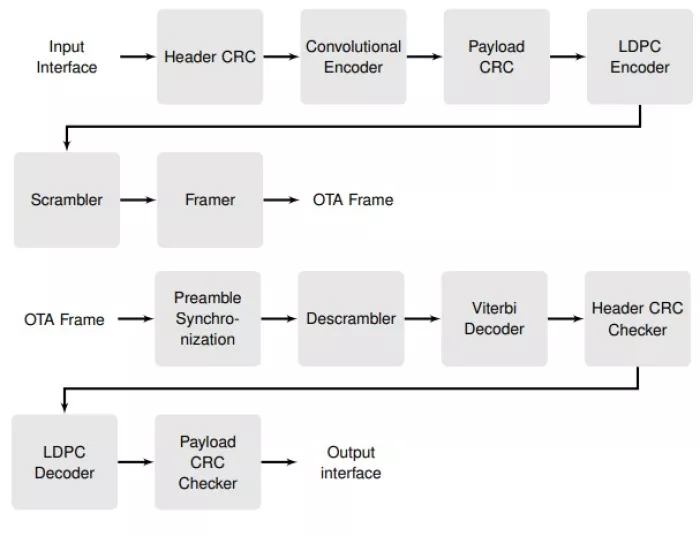 SDA OCT V3.0 Encoder and Decoder Block Diagram