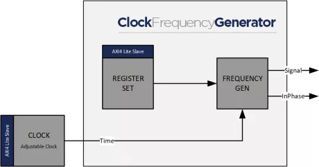 Block Diagram -- Time aligned Frequency Generator core 
