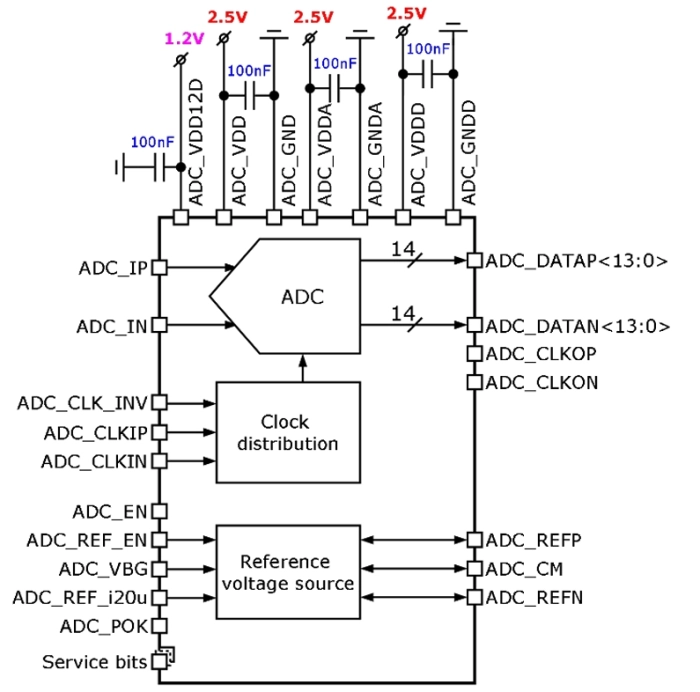 14-bit 1-channel 40 to 160 MSPS pipeline ADC Block Diagram