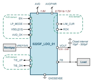 Block Diagram -- 50mA capacitor-less LDO voltage regulator (output voltage 0.5V to 0.8V) 