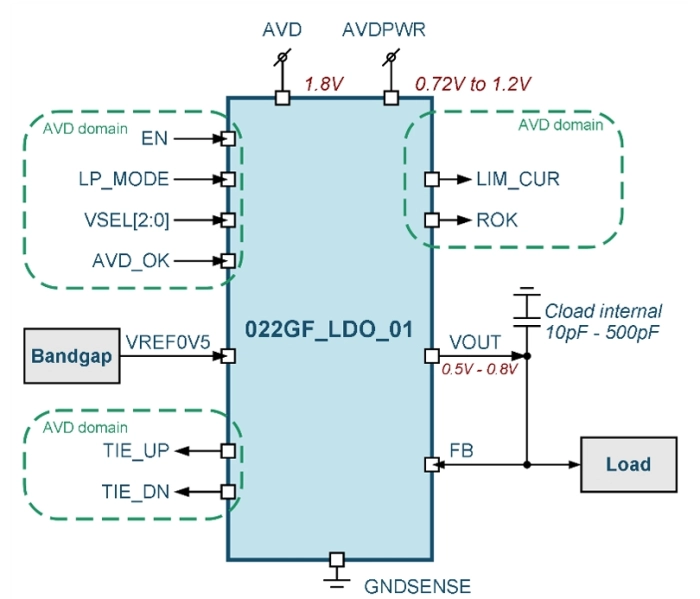 50mA capacitor-less LDO voltage regulator (output voltage 0.5V to 0.8V) Block Diagram