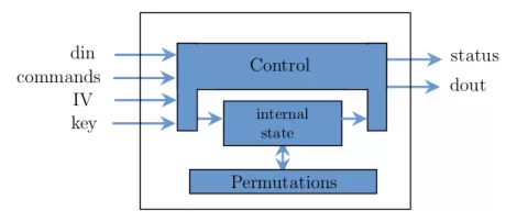 Block Diagram -- Ascon, A Lightweight Cryptographic Suite for AEAD and Hashing 