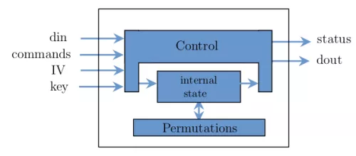 Ascon, A Lightweight Cryptographic Suite for AEAD and Hashing Block Diagram