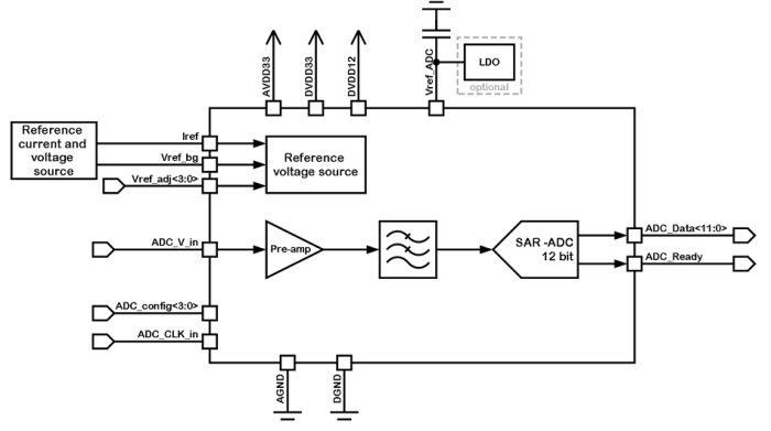 12-bit 1-channel 5 to 100 kSPS SAR ADC Block Diagram