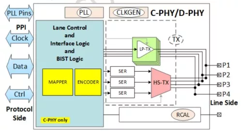 MIPI C-PHY/D-PHY Combo CSI-2 TX 4.5Gsps/trio in TSMC 28nm Block Diagram