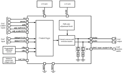 Block Diagram -- 12-bit 1-channel 10 to 150 MSPS current steering DAC 