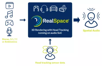 Block Diagram -- Spatial Audio & Head Tracking Solution 