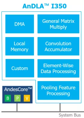 High performance-efficient deep learning accelerator for edge and end-point inference Block Diagram