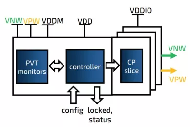 Block Diagram -- ABX® Automotive Adaptive Body Biasing Generator - GLOBALFOUNDRIES 22FDX 